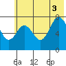 Spruce Island tide chart for Thursday, July 3, 2025
