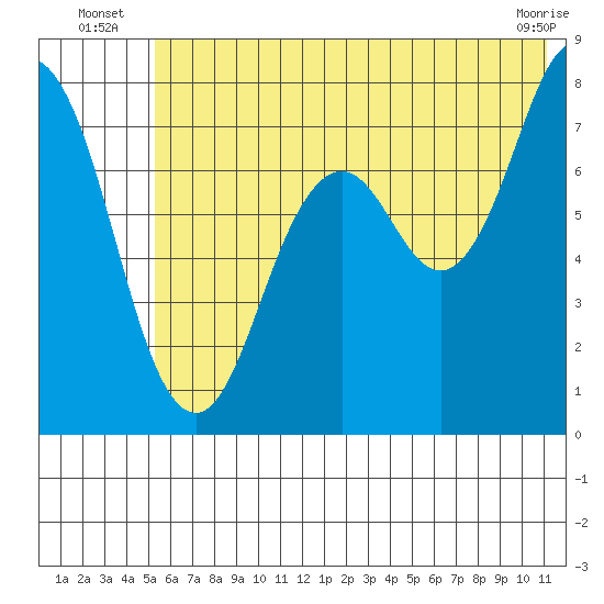 Spruce Island tide chart for Monday, July 7, 2025