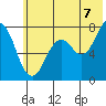 Spruce Island tide chart for Monday, July 7, 2025