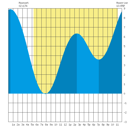 Spruce Island tide chart for Tuesday, July 8, 2025