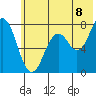 Spruce Island tide chart for Tuesday, July 8, 2025