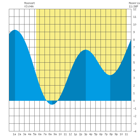 Spruce Island tide chart for Wednesday, July 9, 2025