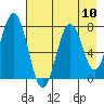 Spruce Island tide chart for Sunday, August 10, 2025