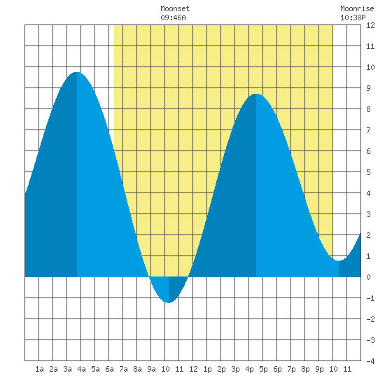 Spruce Island tide chart for Monday, August 11, 2025