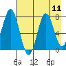 Spruce Island tide chart for Monday, August 11, 2025
