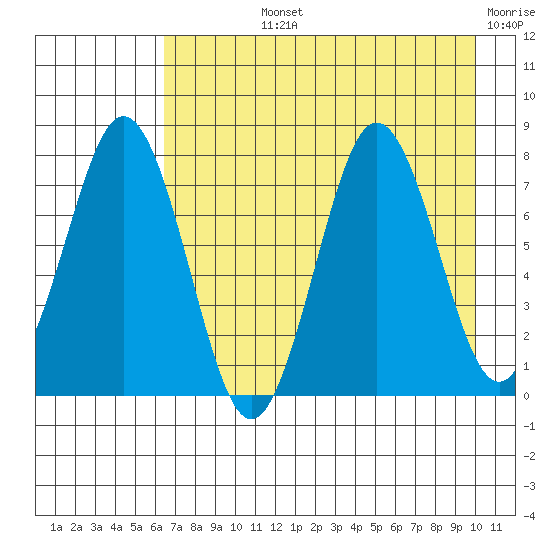 Spruce Island tide chart for Tuesday, August 12, 2025