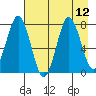Spruce Island tide chart for Tuesday, August 12, 2025