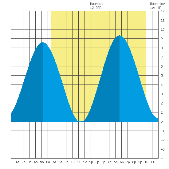 Spruce Island tide chart for Wednesday, August 13, 2025