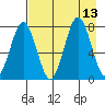 Spruce Island tide chart for Wednesday, August 13, 2025