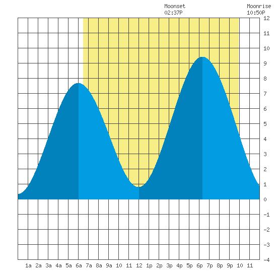 Spruce Island tide chart for Thursday, August 14, 2025