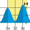 Spruce Island tide chart for Thursday, August 14, 2025