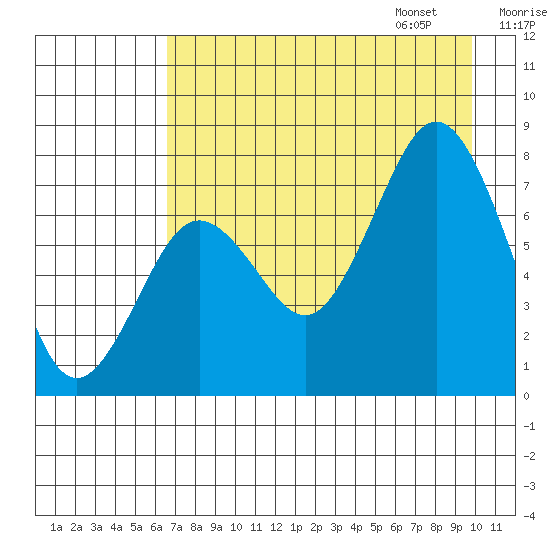 Spruce Island tide chart for Saturday, August 16, 2025
