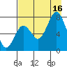 Spruce Island tide chart for Saturday, August 16, 2025