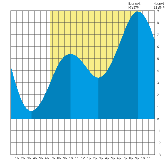 Spruce Island tide chart for Sunday, August 17, 2025