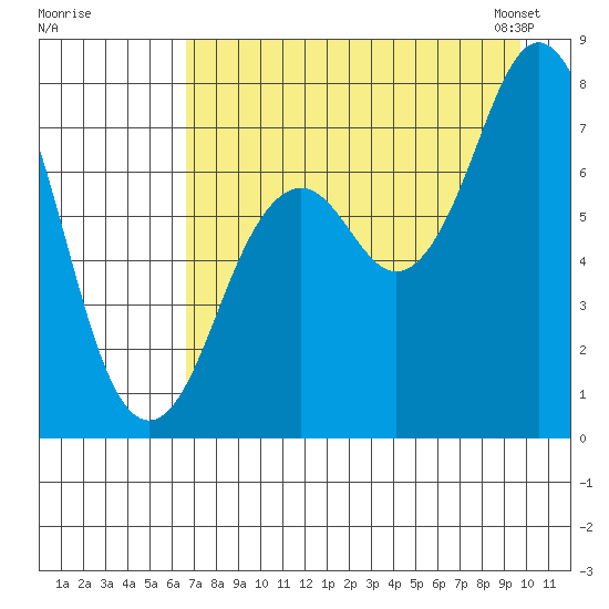 Spruce Island tide chart for Monday, August 18, 2025