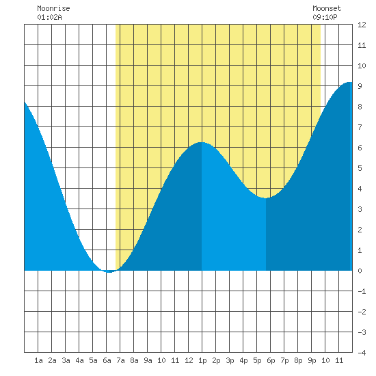 Spruce Island tide chart for Tuesday, August 19, 2025