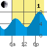 Spruce Island tide chart for Friday, August 1, 2025