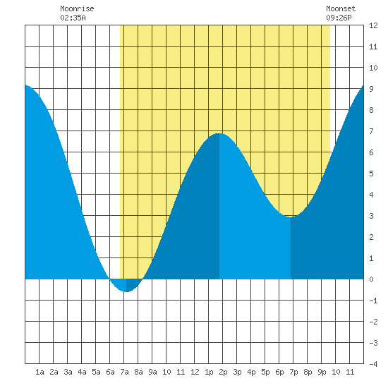 Spruce Island tide chart for Wednesday, August 20, 2025