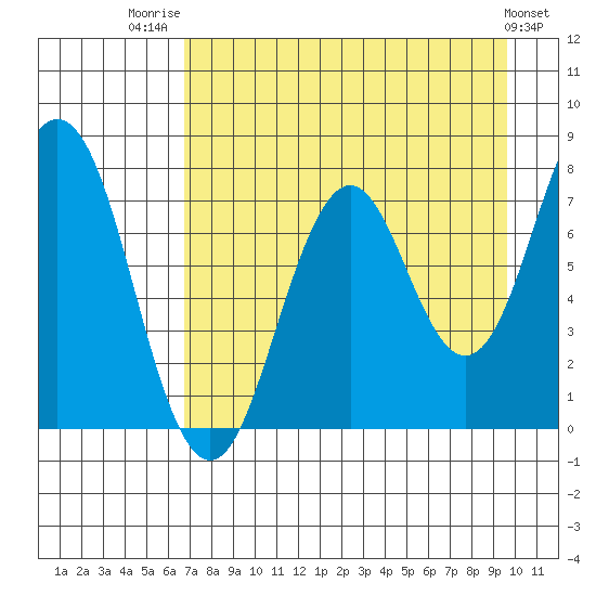 Spruce Island tide chart for Thursday, August 21, 2025