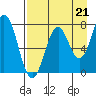 Spruce Island tide chart for Thursday, August 21, 2025