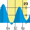 Spruce Island tide chart for Saturday, August 23, 2025