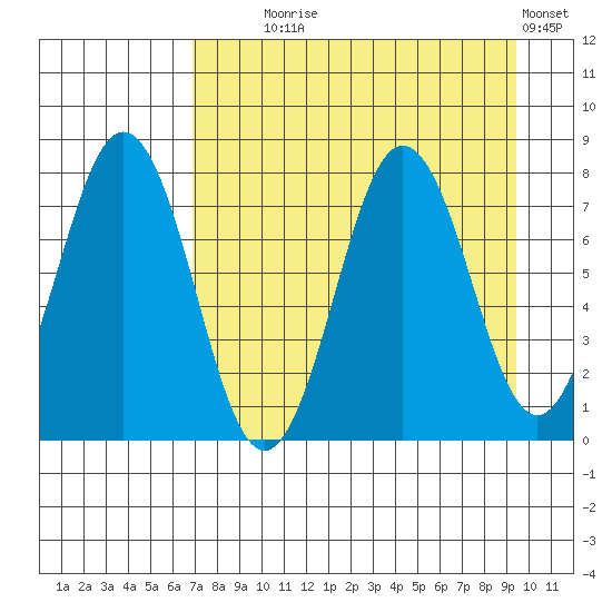 Spruce Island tide chart for Monday, August 25, 2025