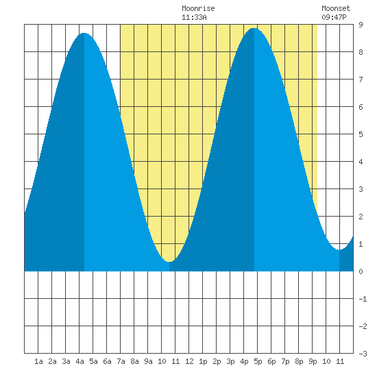 Spruce Island tide chart for Tuesday, August 26, 2025