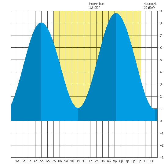 Spruce Island tide chart for Wednesday, August 27, 2025