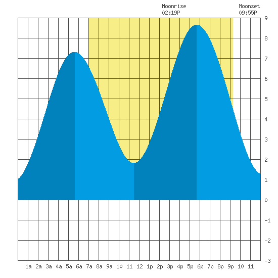 Spruce Island tide chart for Thursday, August 28, 2025