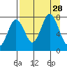 Spruce Island tide chart for Thursday, August 28, 2025