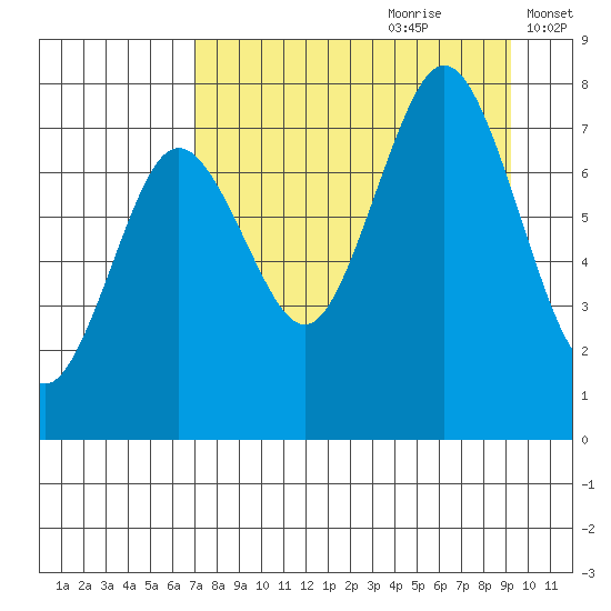 Spruce Island tide chart for Friday, August 29, 2025
