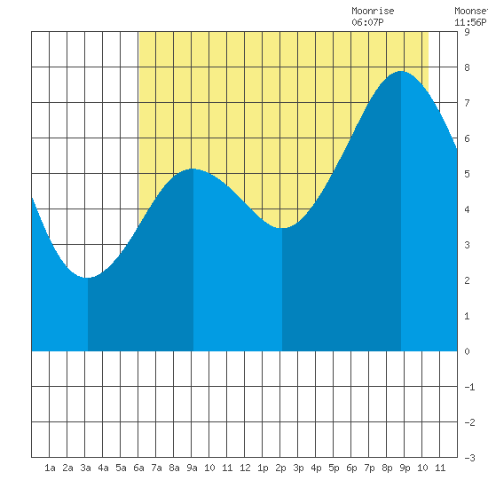 Spruce Island tide chart for Saturday, August 2, 2025
