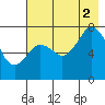 Spruce Island tide chart for Saturday, August 2, 2025