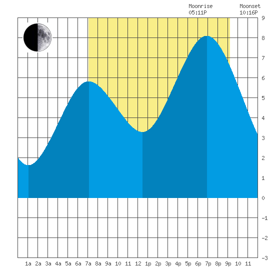 Spruce Island tide chart for Saturday, August 30, 2025