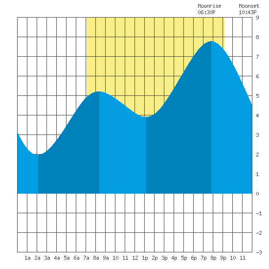 Spruce Island tide chart for Sunday, August 31, 2025