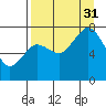 Spruce Island tide chart for Sunday, August 31, 2025