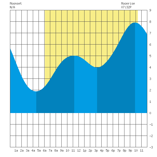Spruce Island tide chart for Sunday, August 3, 2025
