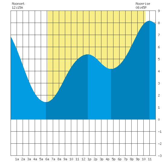 Spruce Island tide chart for Monday, August 4, 2025