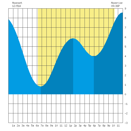 Spruce Island tide chart for Tuesday, August 5, 2025