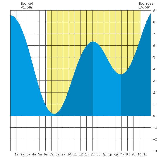 Spruce Island tide chart for Wednesday, August 6, 2025