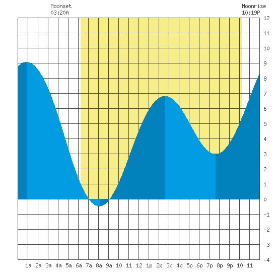 Spruce Island tide chart for Thursday, August 7, 2025