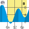 Spruce Island tide chart for Friday, August 8, 2025