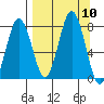Spruce Island tide chart for Wednesday, September 10, 2025