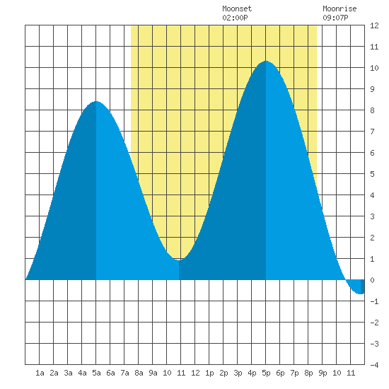 Spruce Island tide chart for Thursday, September 11, 2025