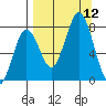 Spruce Island tide chart for Friday, September 12, 2025