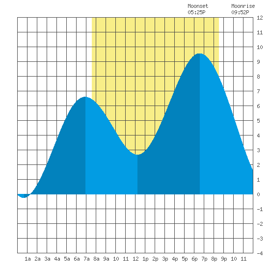 Spruce Island tide chart for Saturday, September 13, 2025