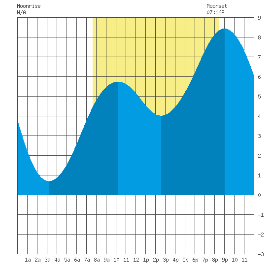 Spruce Island tide chart for Monday, September 15, 2025