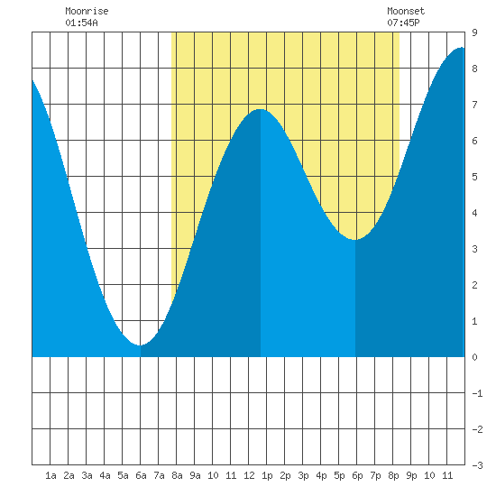 Spruce Island tide chart for Wednesday, September 17, 2025