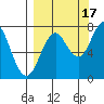 Spruce Island tide chart for Wednesday, September 17, 2025