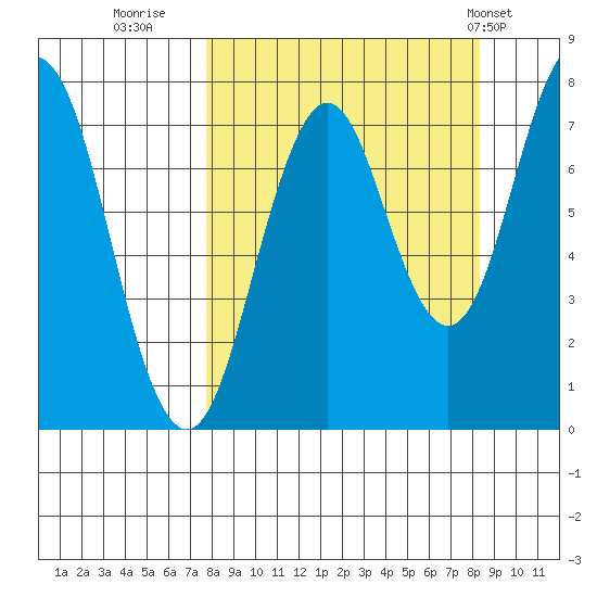 Spruce Island tide chart for Thursday, September 18, 2025